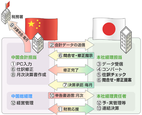 業務手順